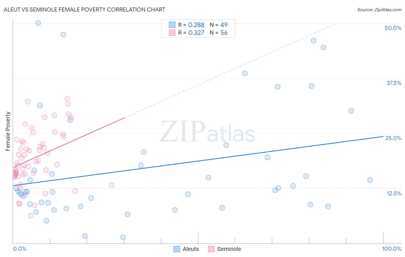 Aleut vs Seminole Female Poverty