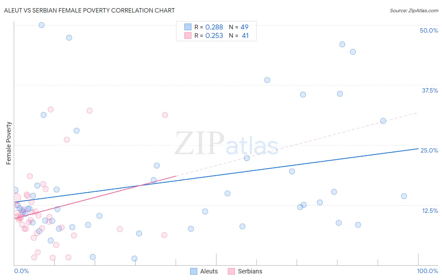 Aleut vs Serbian Female Poverty