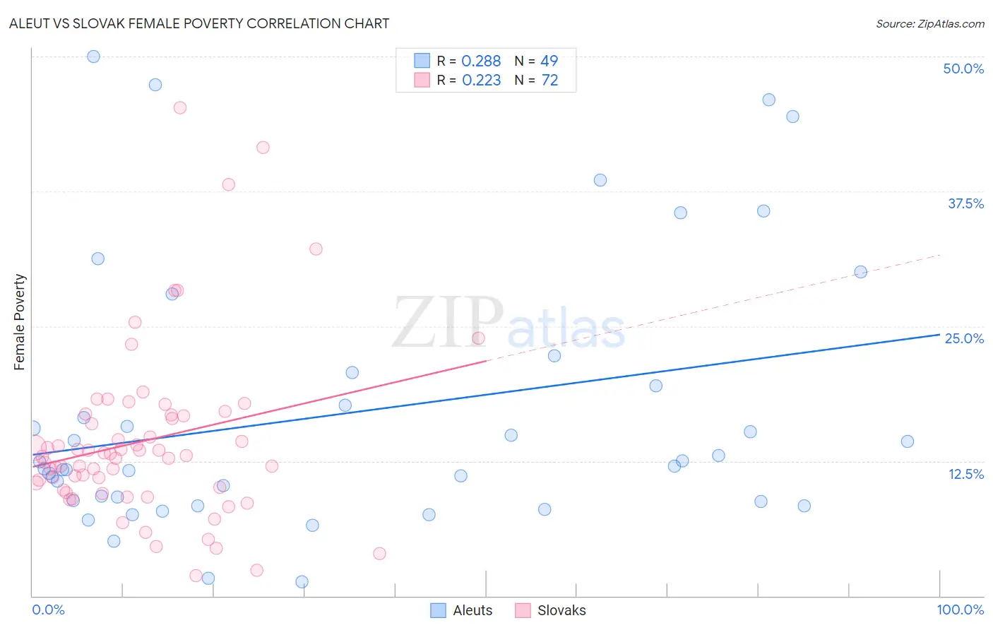Aleut vs Slovak Female Poverty