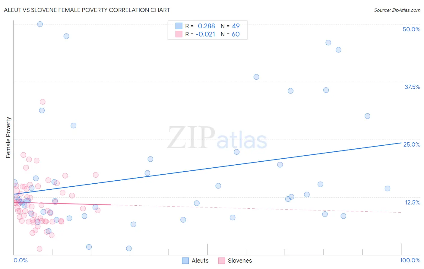 Aleut vs Slovene Female Poverty