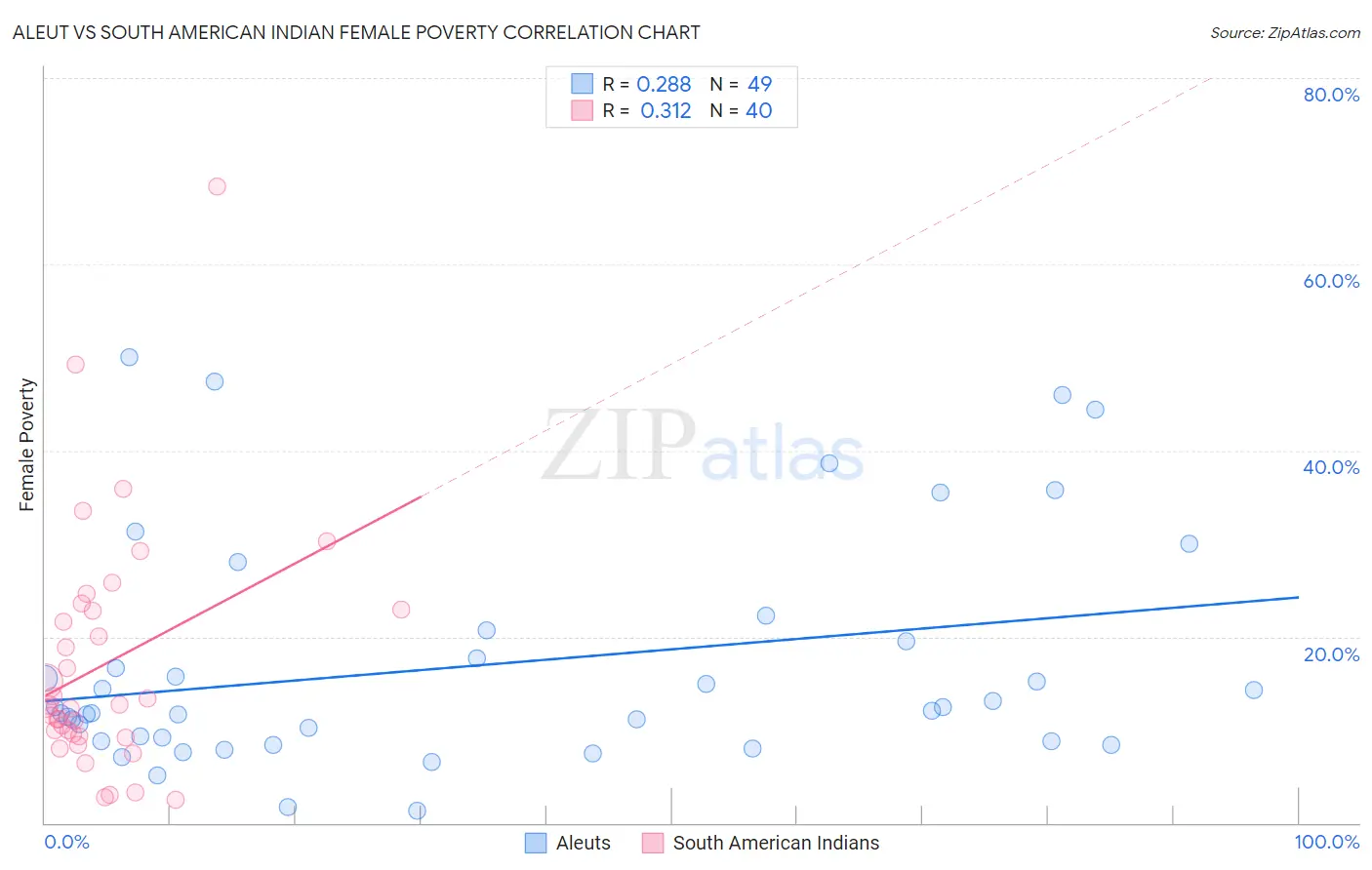 Aleut vs South American Indian Female Poverty