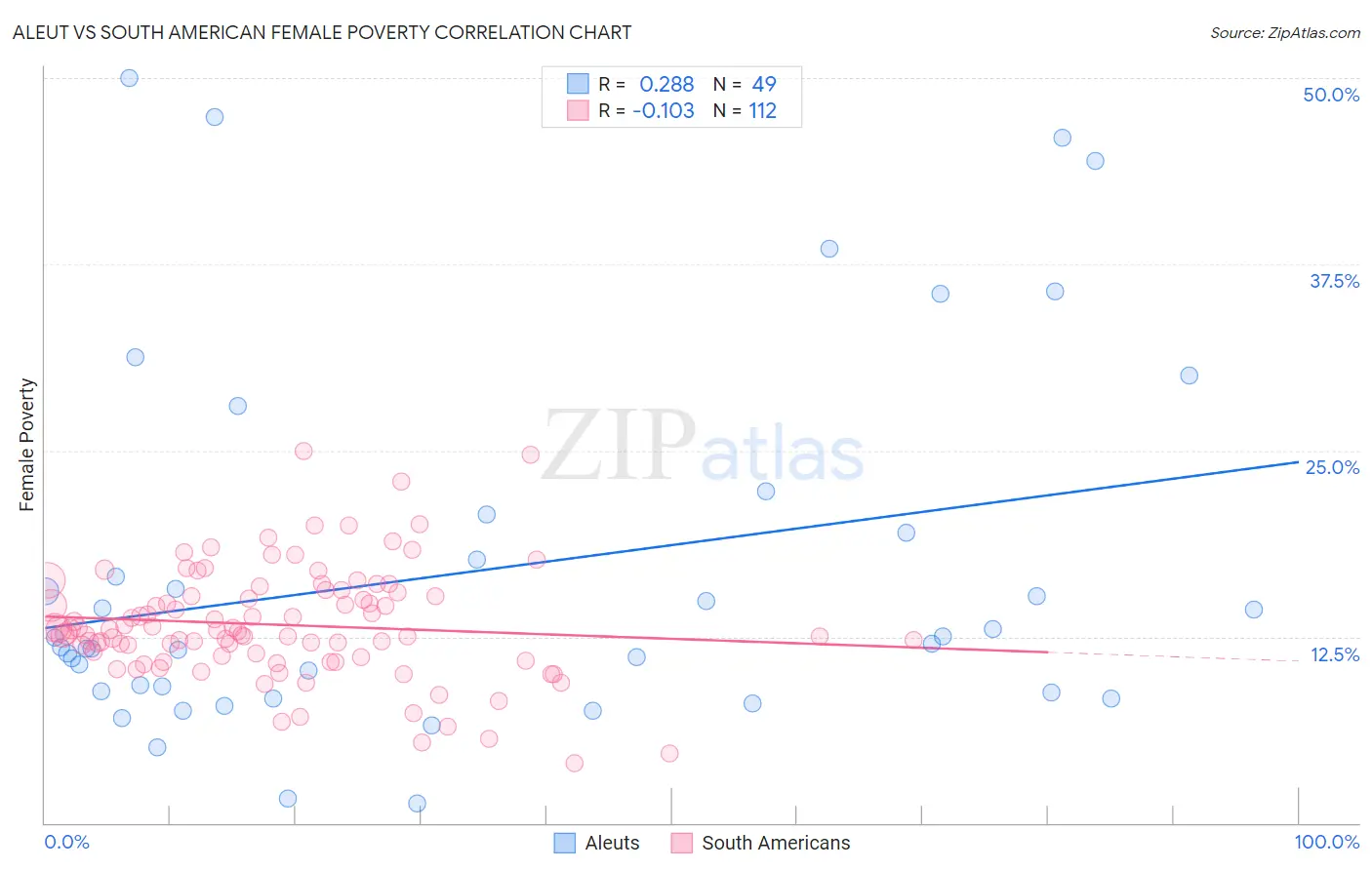 Aleut vs South American Female Poverty