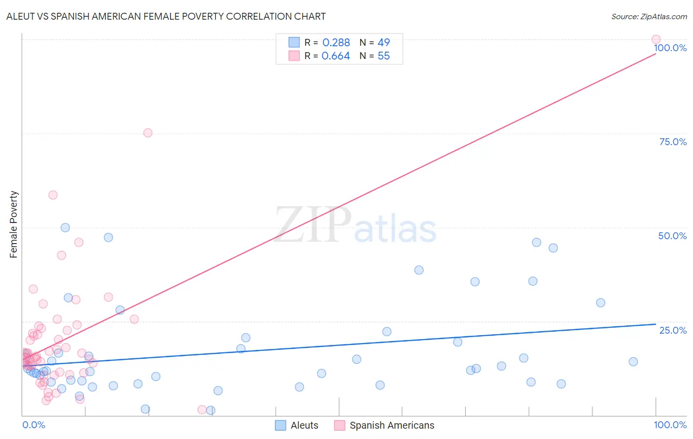 Aleut vs Spanish American Female Poverty