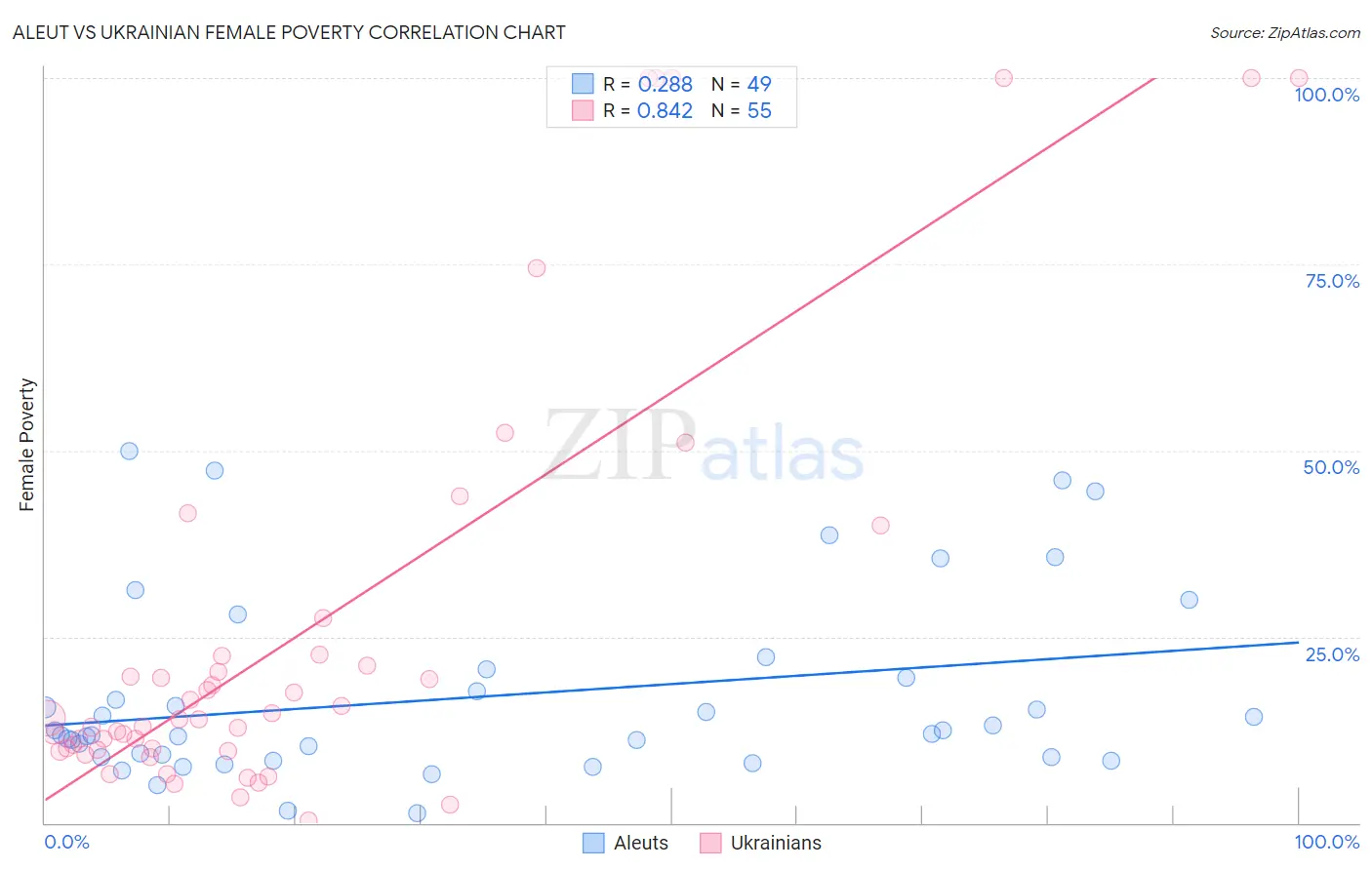 Aleut vs Ukrainian Female Poverty