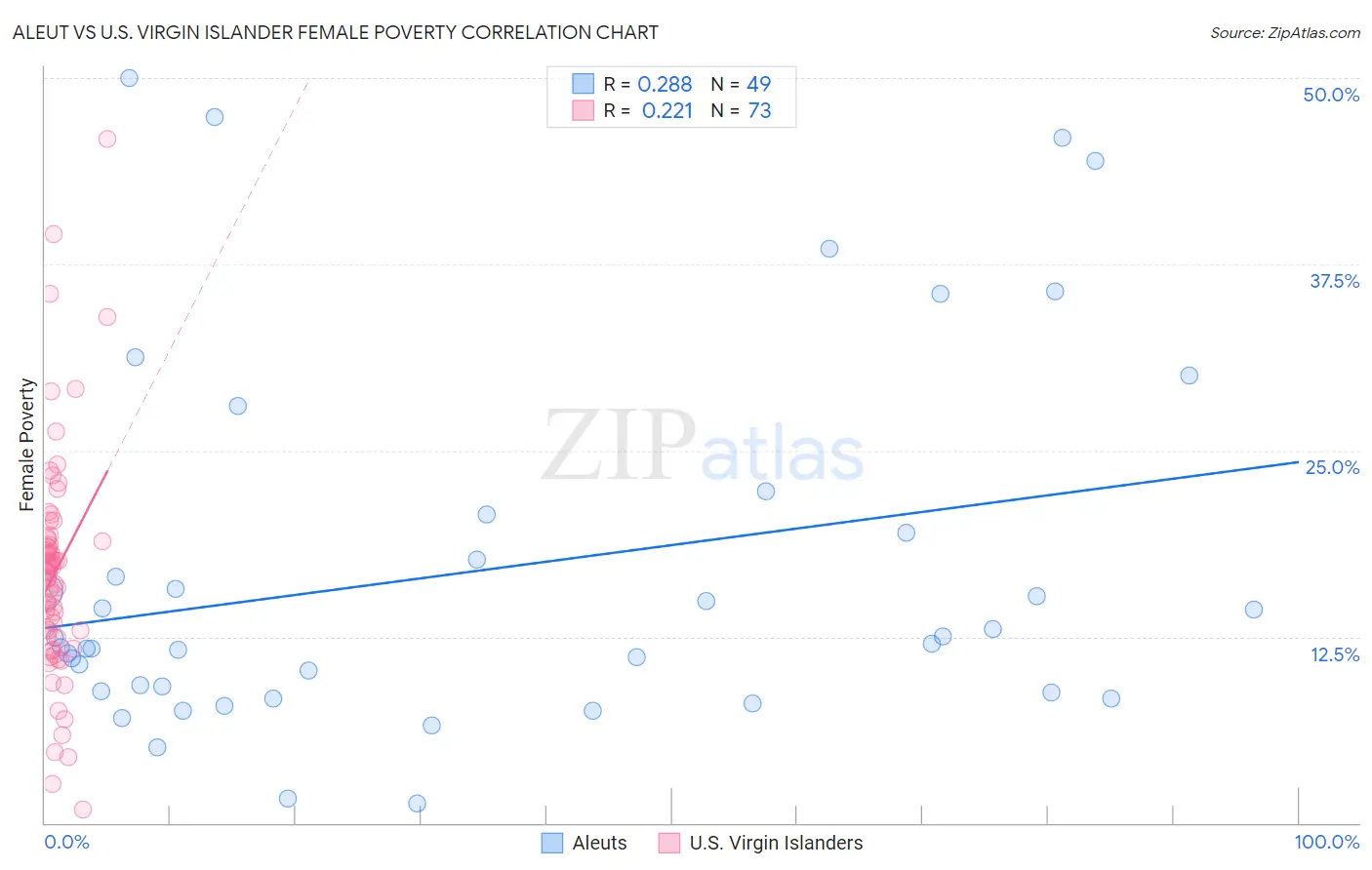 Aleut vs U.S. Virgin Islander Female Poverty