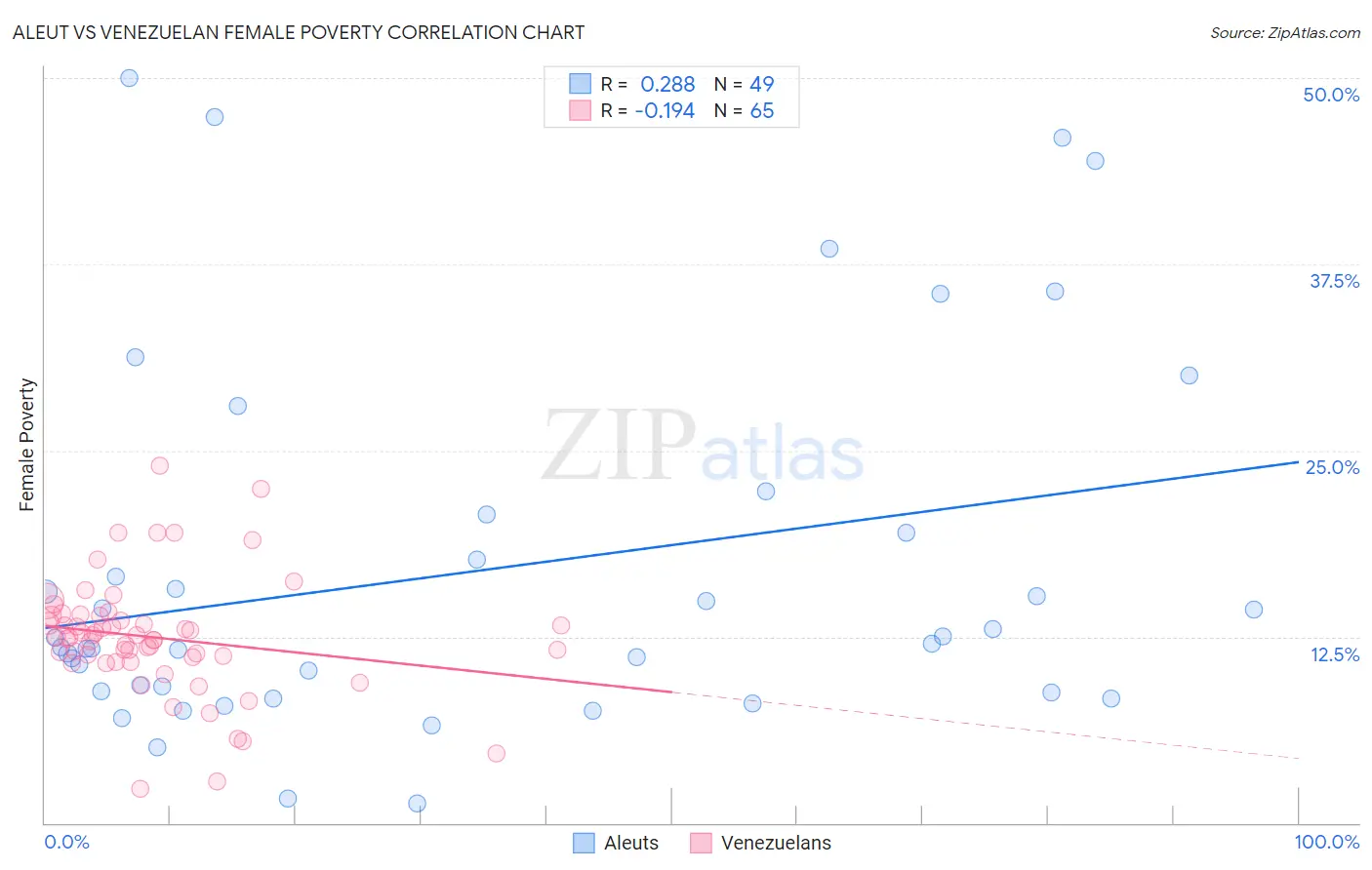 Aleut vs Venezuelan Female Poverty