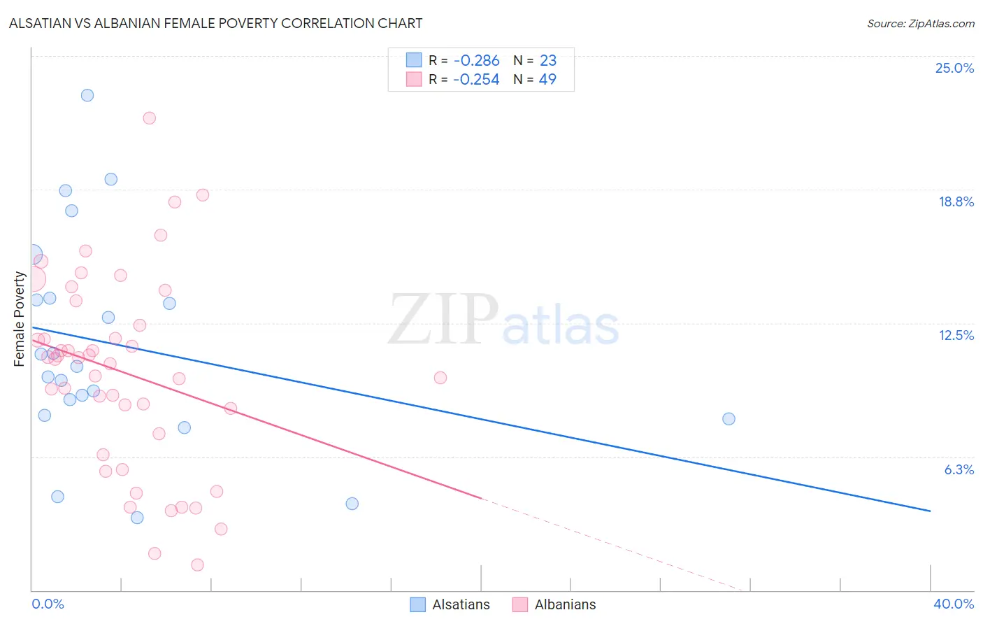 Alsatian vs Albanian Female Poverty