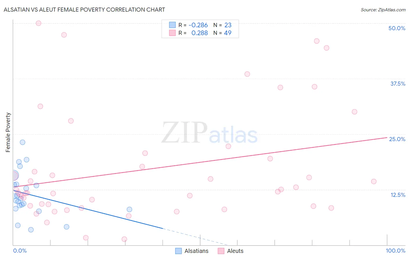 Alsatian vs Aleut Female Poverty