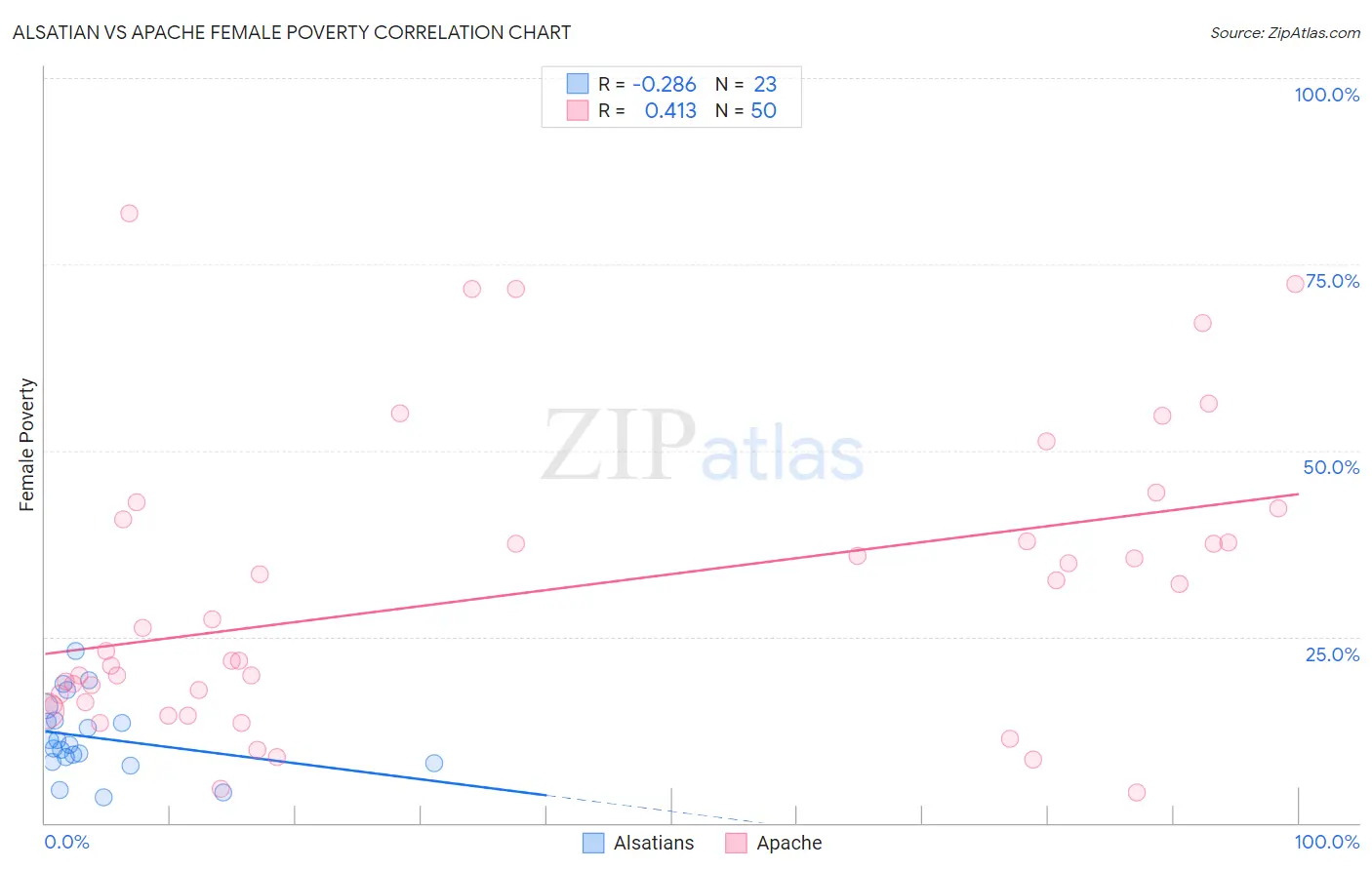 Alsatian vs Apache Female Poverty