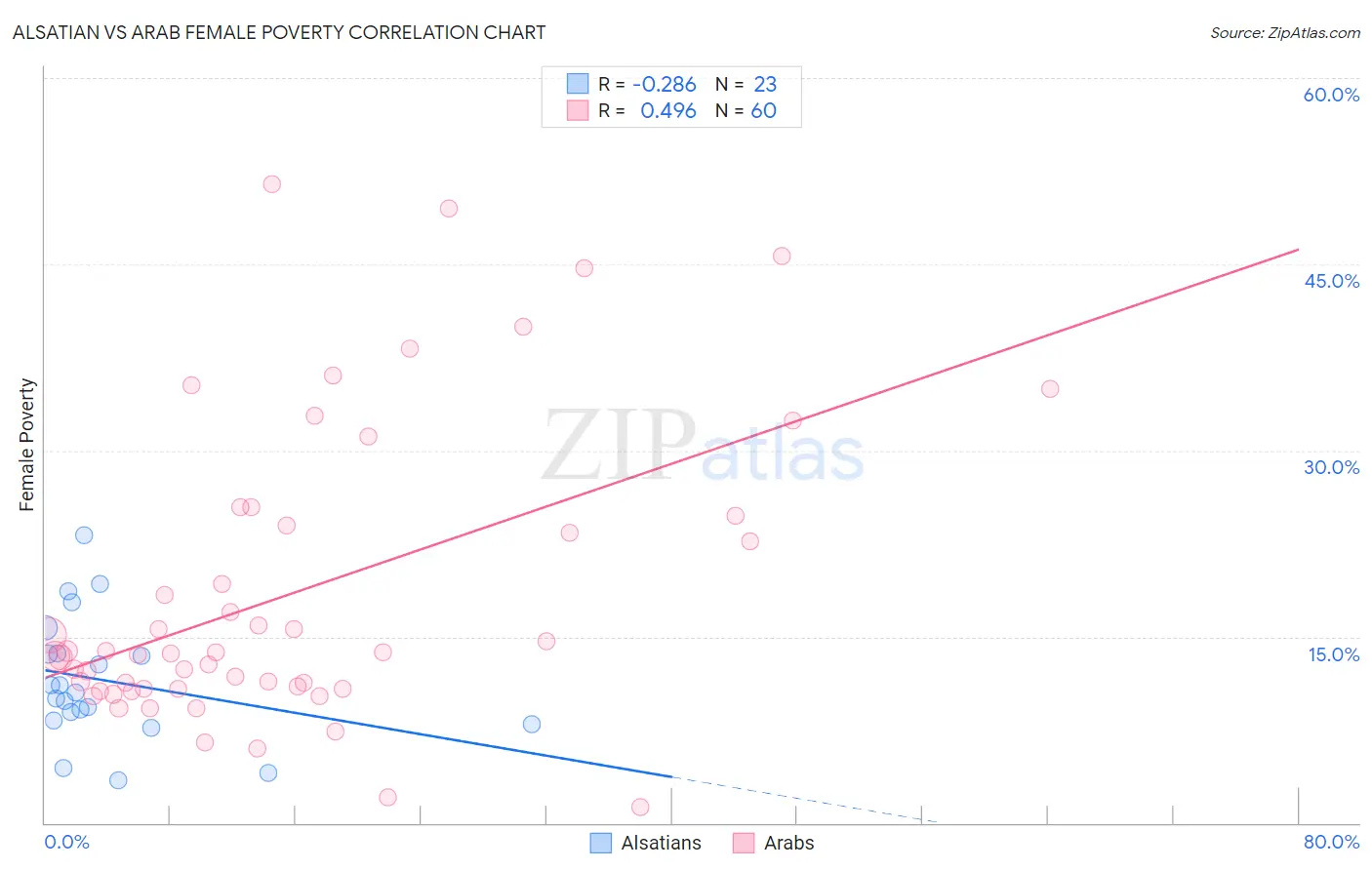 Alsatian vs Arab Female Poverty