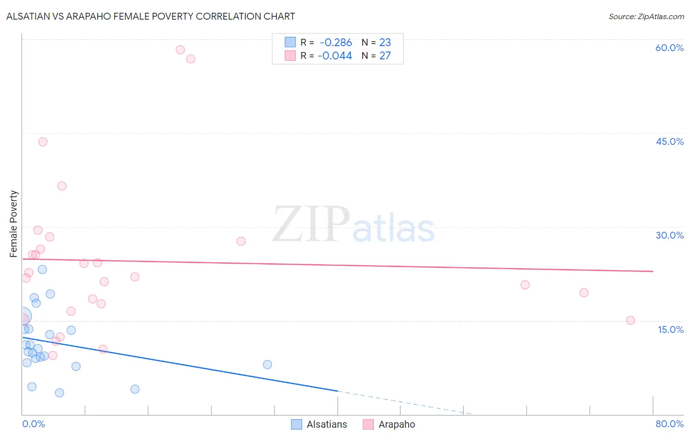 Alsatian vs Arapaho Female Poverty