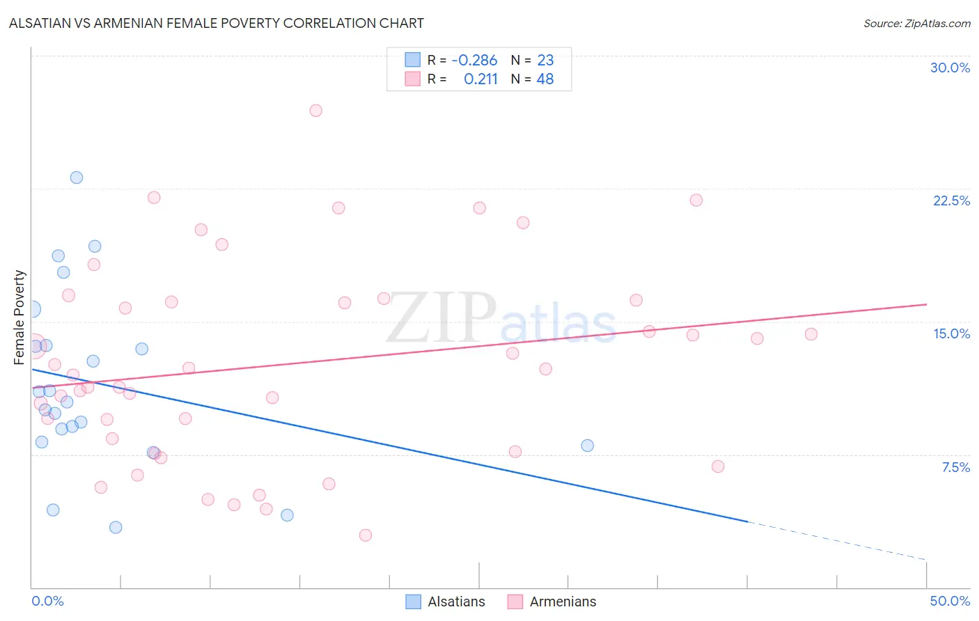 Alsatian vs Armenian Female Poverty