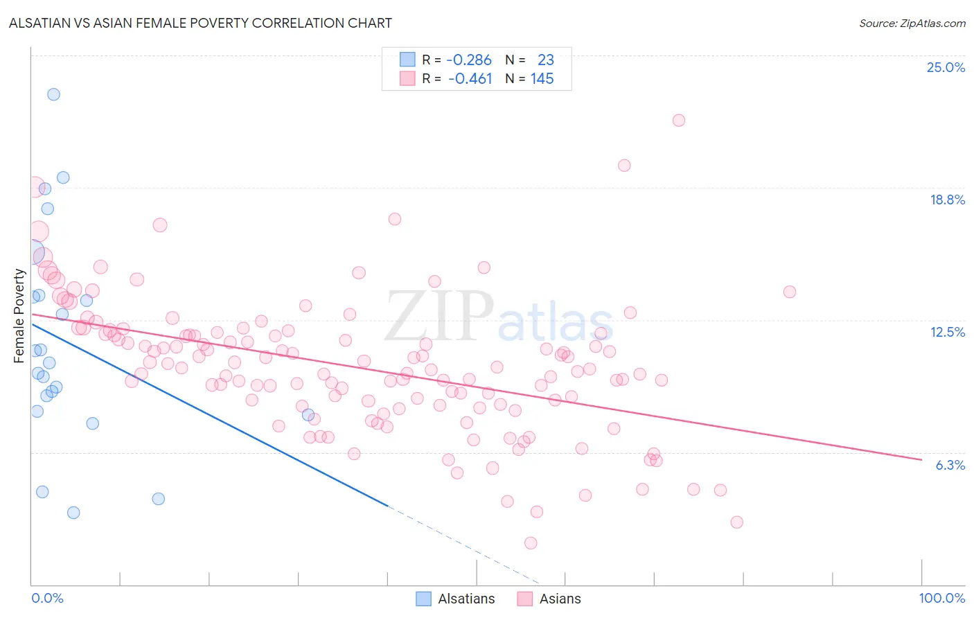 Alsatian vs Asian Female Poverty