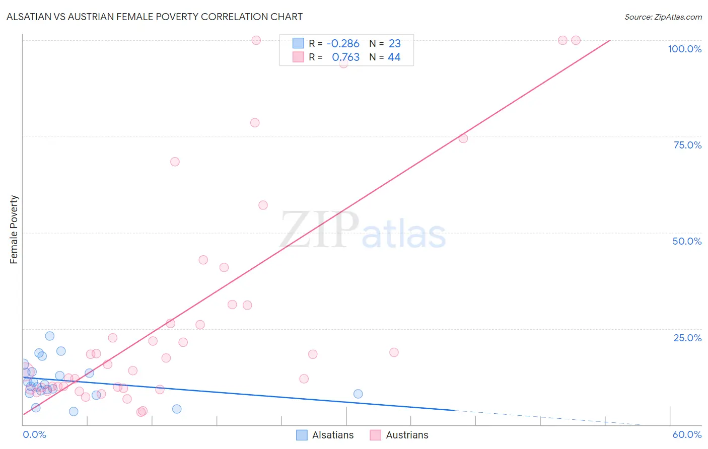 Alsatian vs Austrian Female Poverty