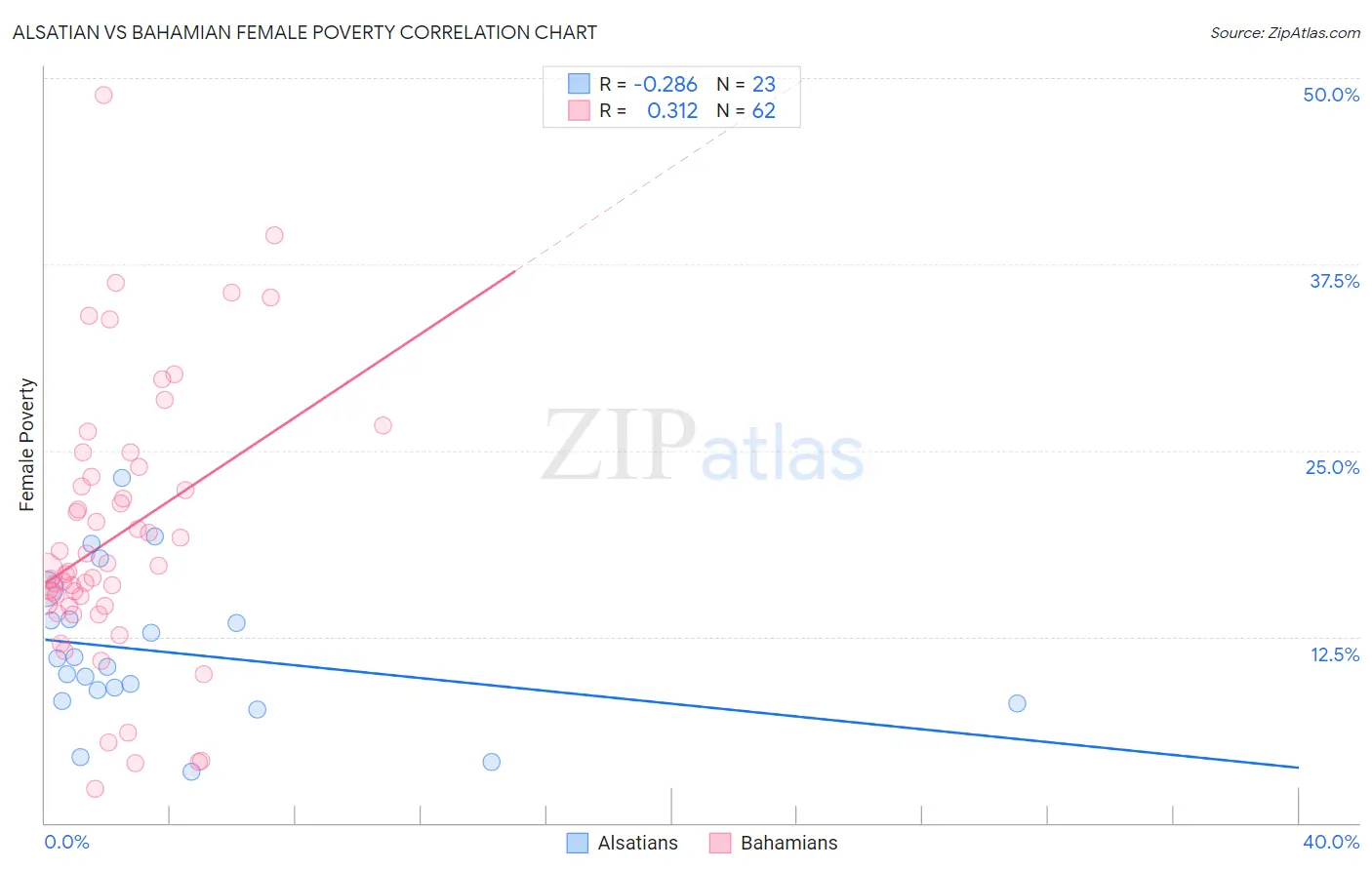 Alsatian vs Bahamian Female Poverty