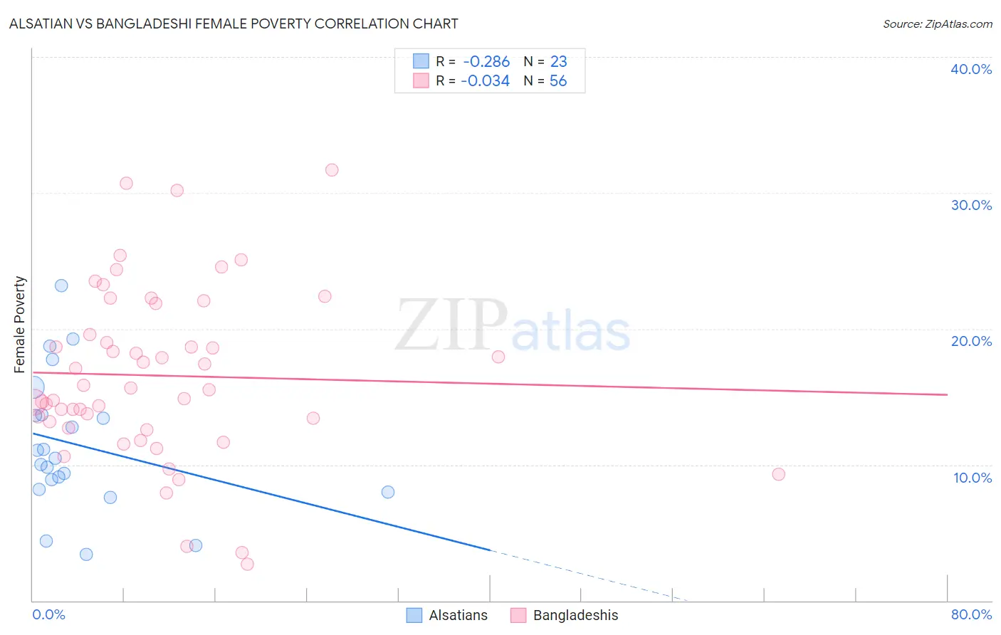 Alsatian vs Bangladeshi Female Poverty