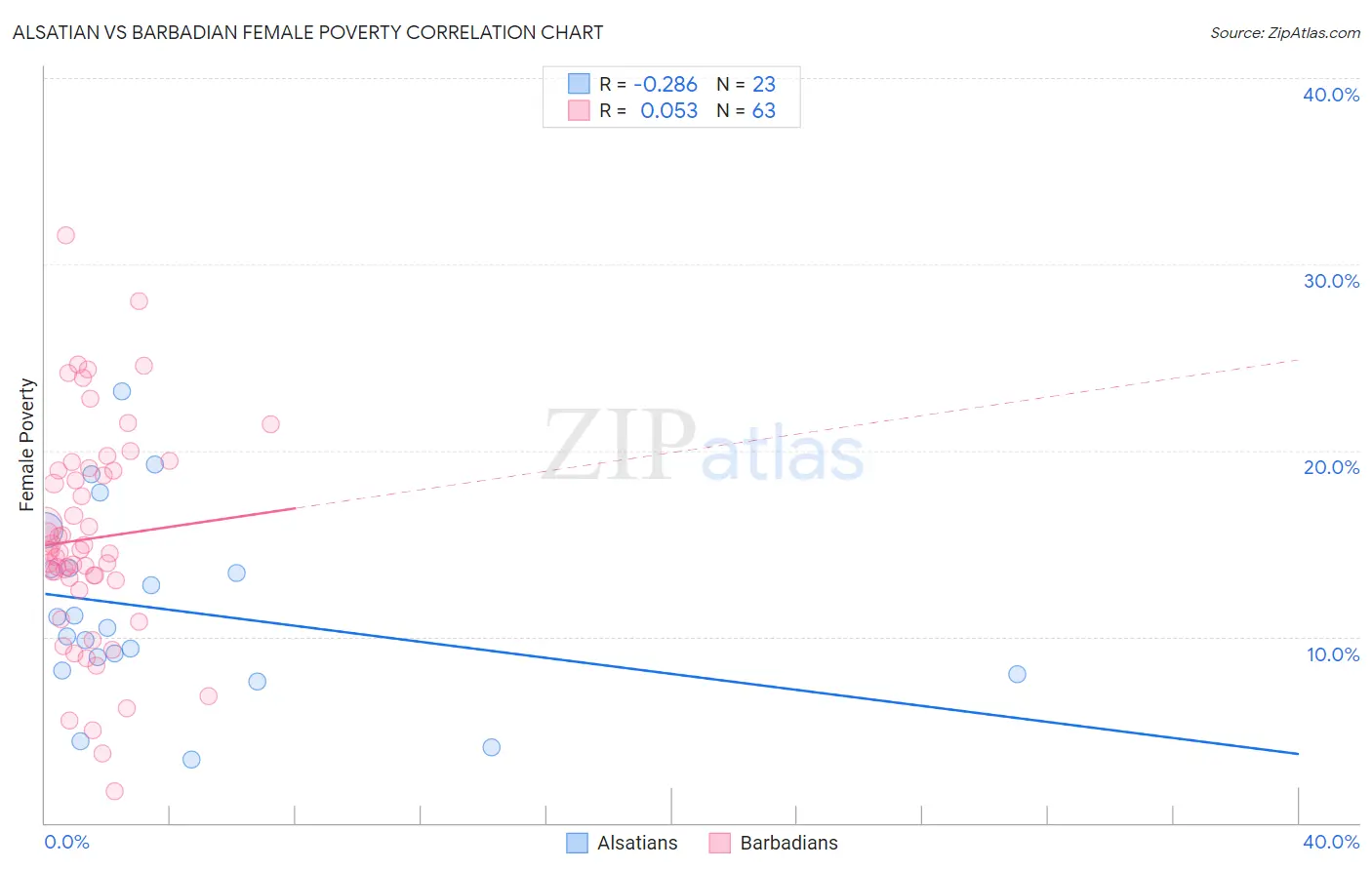 Alsatian vs Barbadian Female Poverty