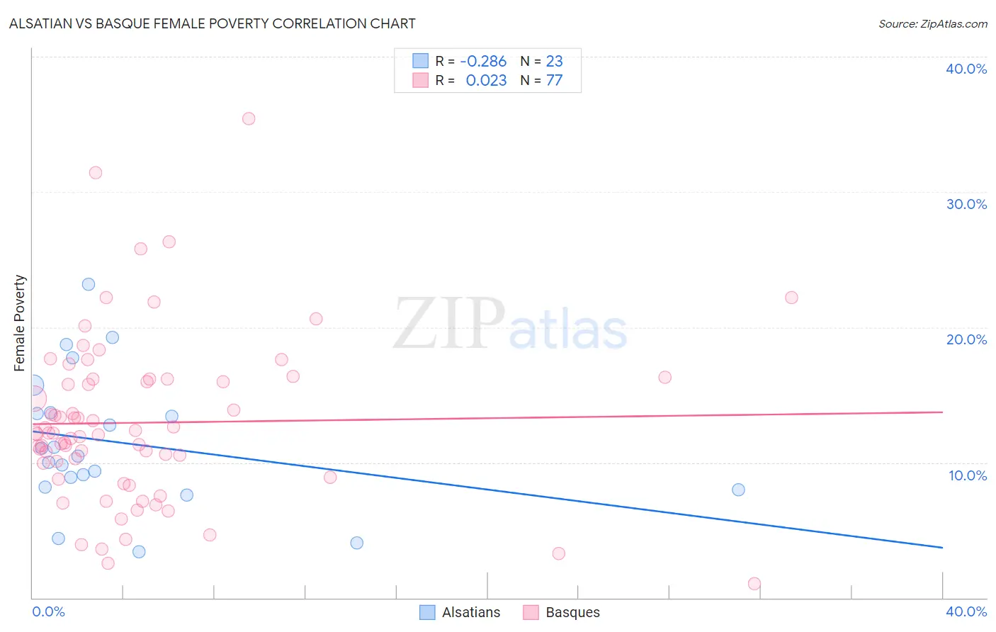 Alsatian vs Basque Female Poverty