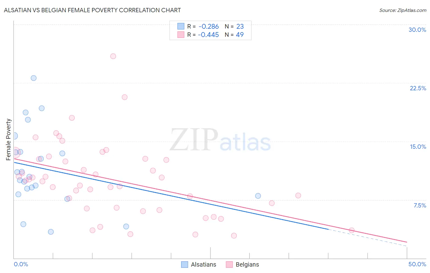 Alsatian vs Belgian Female Poverty