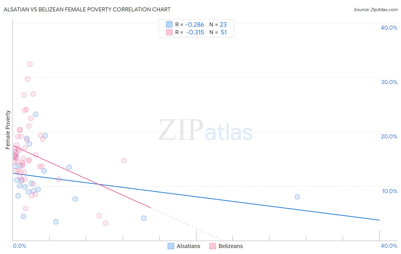 Alsatian vs Belizean Female Poverty