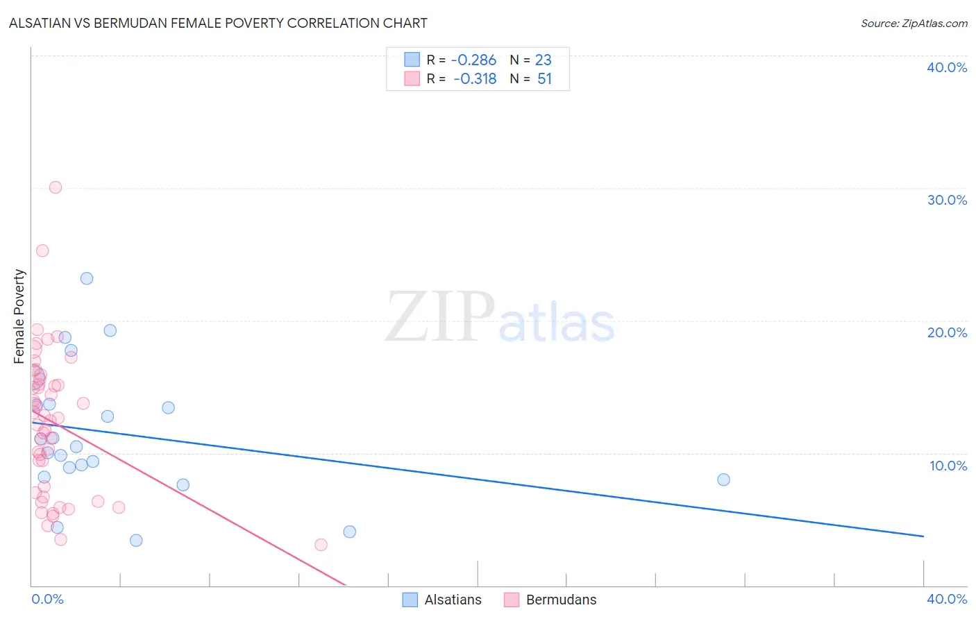 Alsatian vs Bermudan Female Poverty