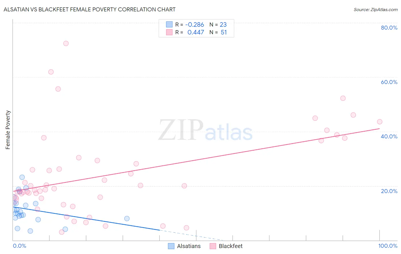 Alsatian vs Blackfeet Female Poverty