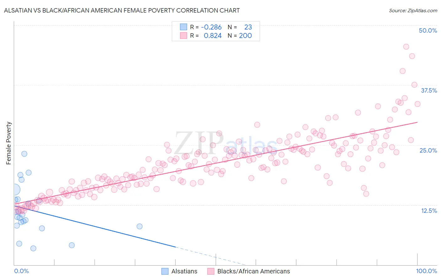 Alsatian vs Black/African American Female Poverty