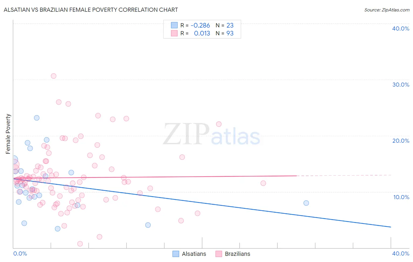 Alsatian vs Brazilian Female Poverty