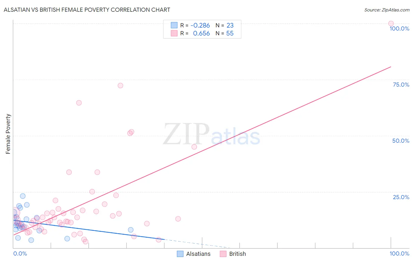 Alsatian vs British Female Poverty