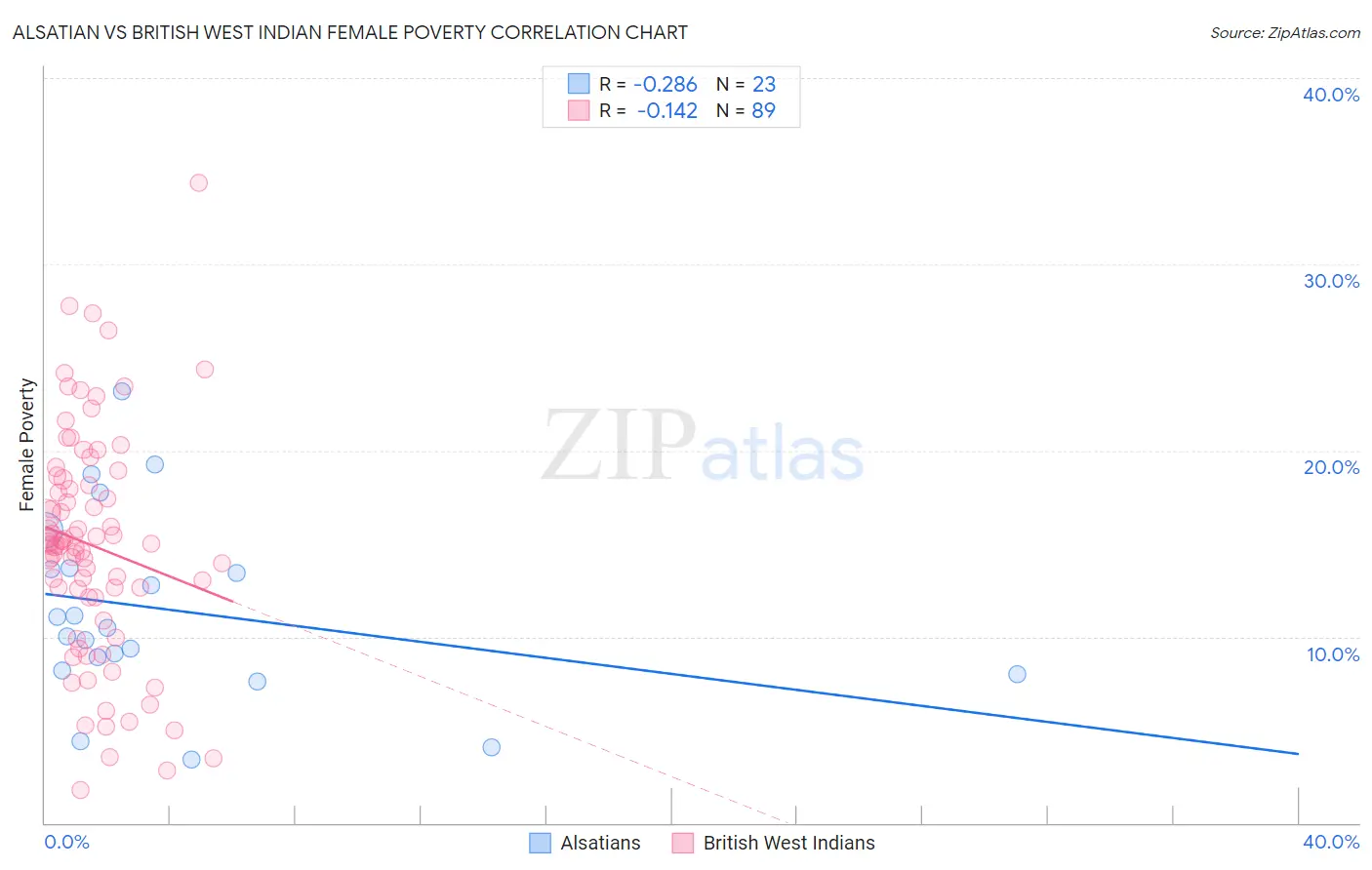 Alsatian vs British West Indian Female Poverty
