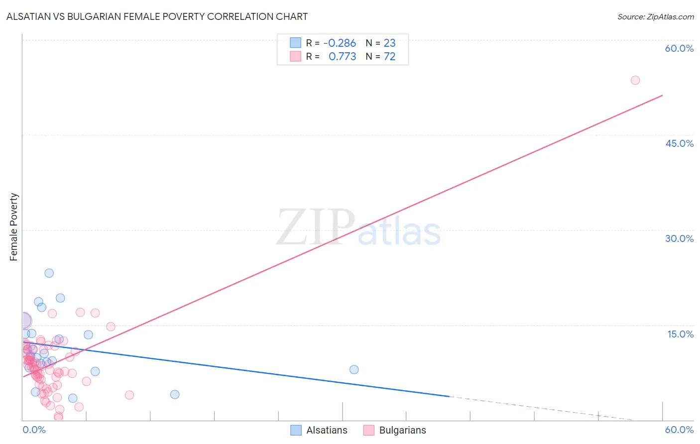 Alsatian vs Bulgarian Female Poverty