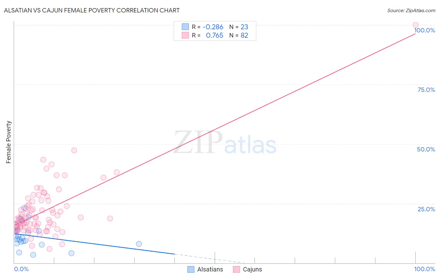 Alsatian vs Cajun Female Poverty