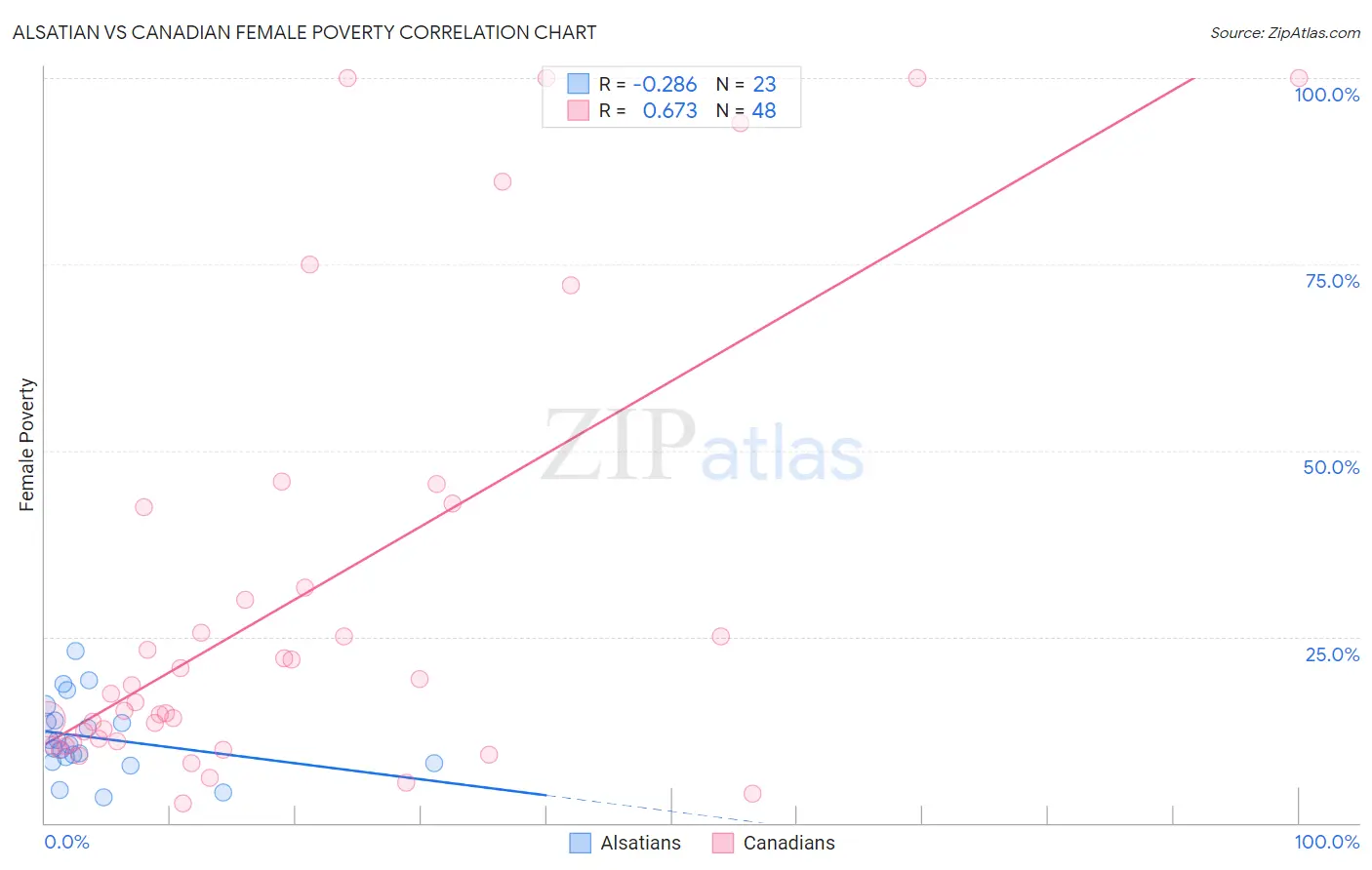 Alsatian vs Canadian Female Poverty