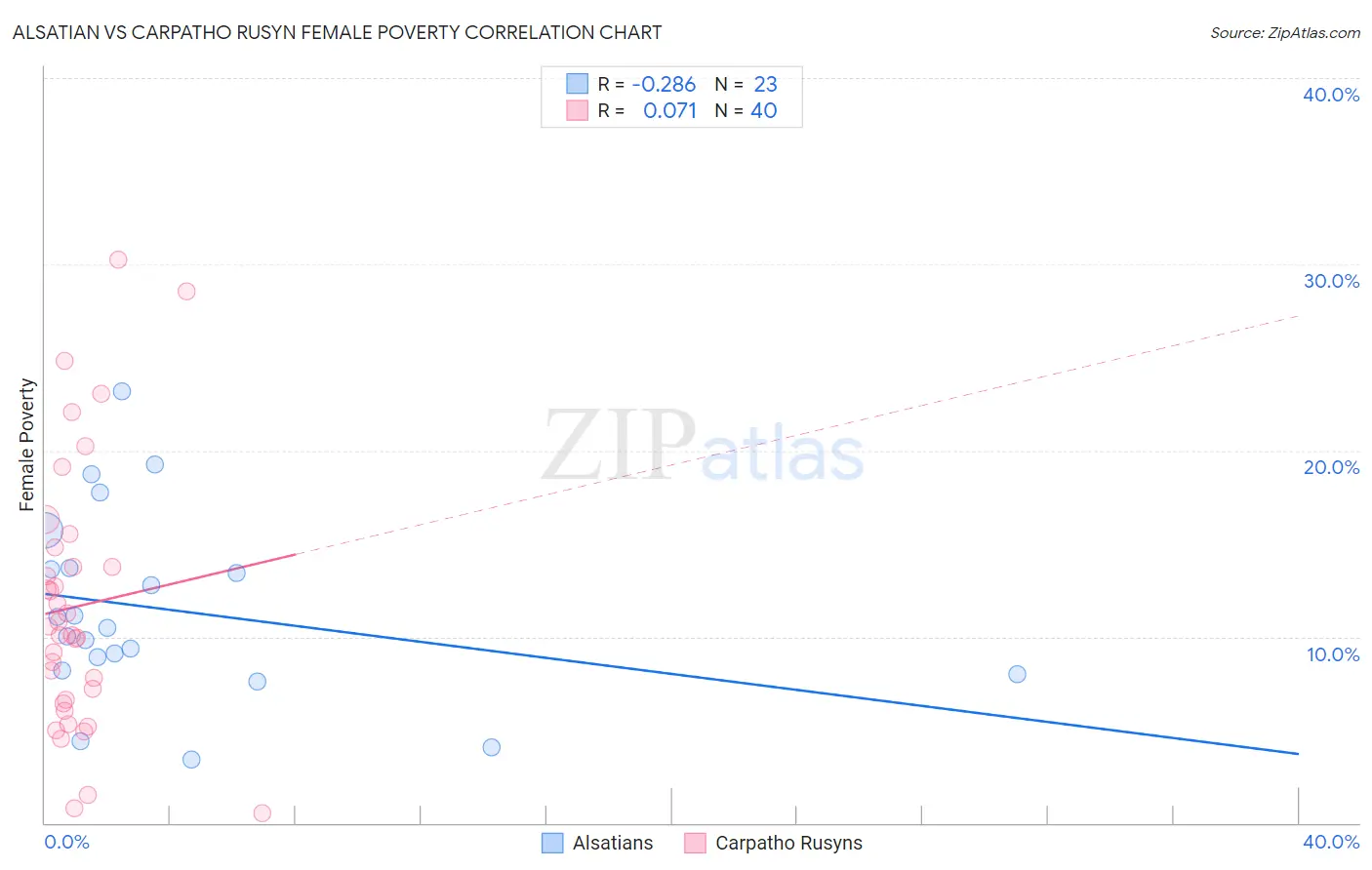 Alsatian vs Carpatho Rusyn Female Poverty