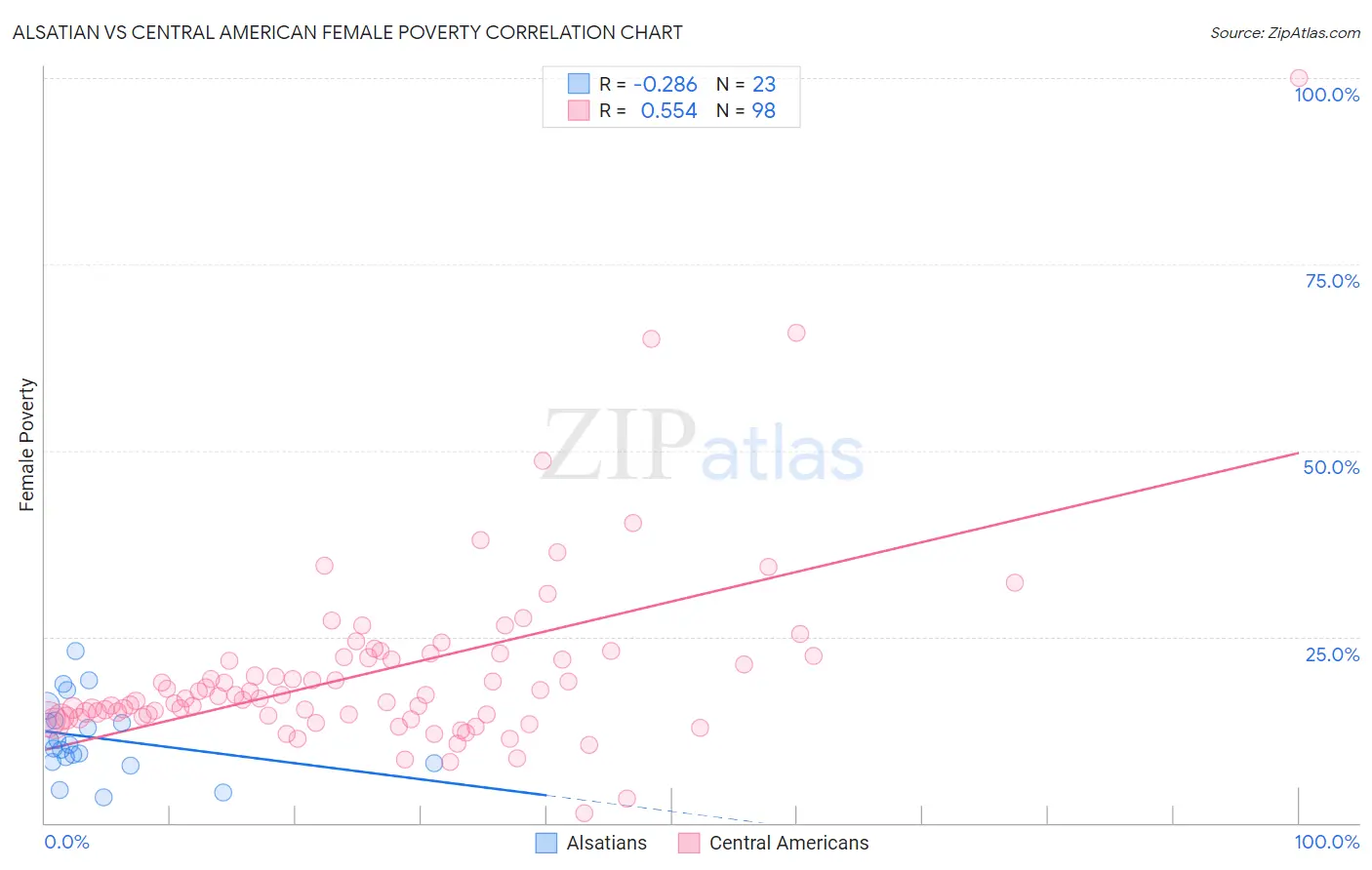 Alsatian vs Central American Female Poverty