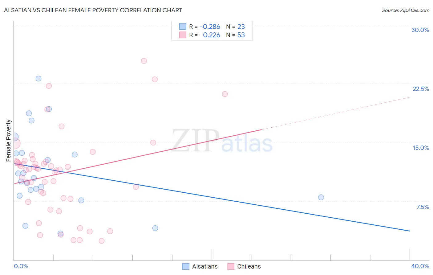 Alsatian vs Chilean Female Poverty