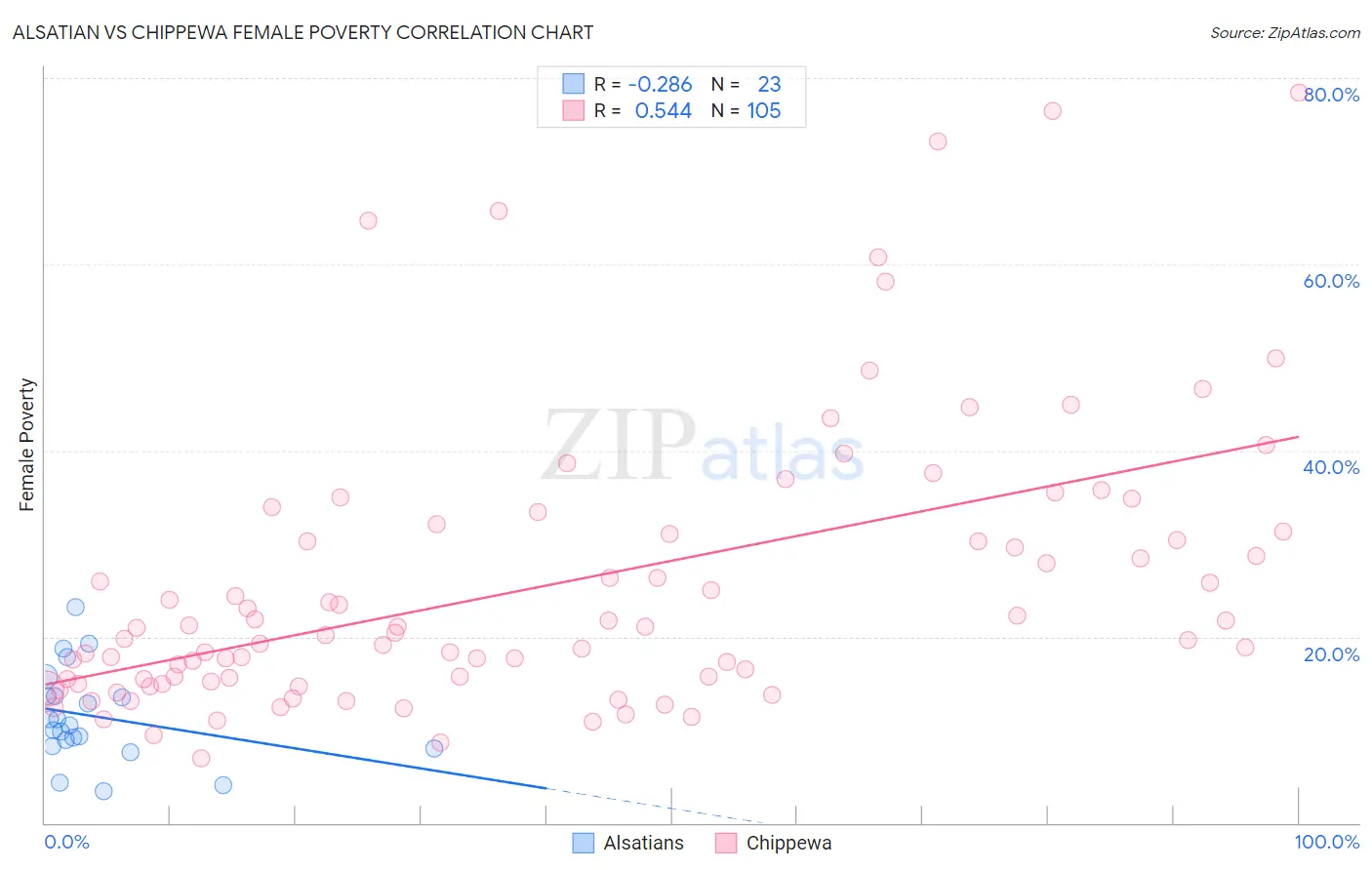 Alsatian vs Chippewa Female Poverty