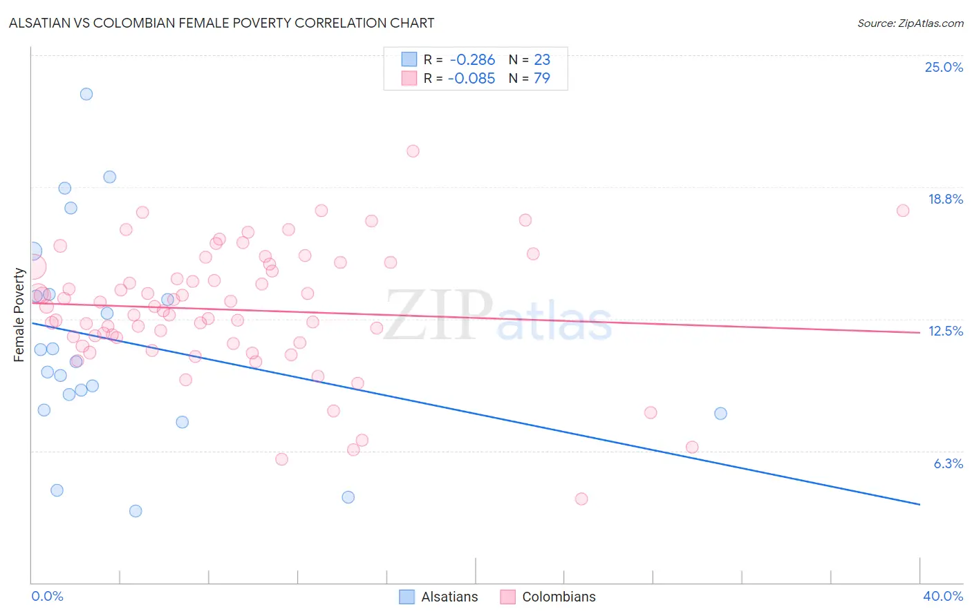 Alsatian vs Colombian Female Poverty