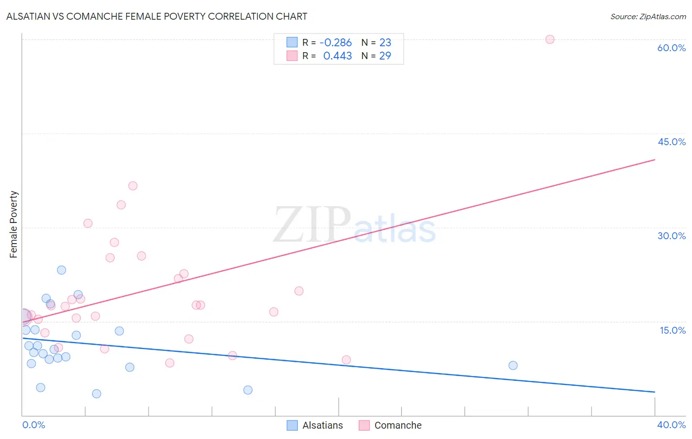 Alsatian vs Comanche Female Poverty