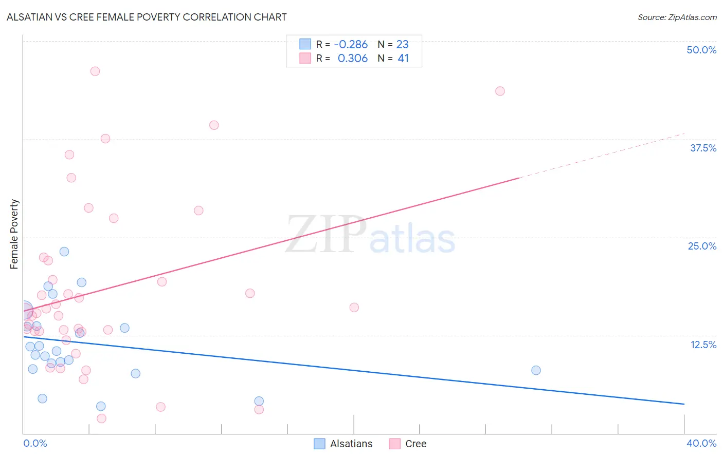 Alsatian vs Cree Female Poverty