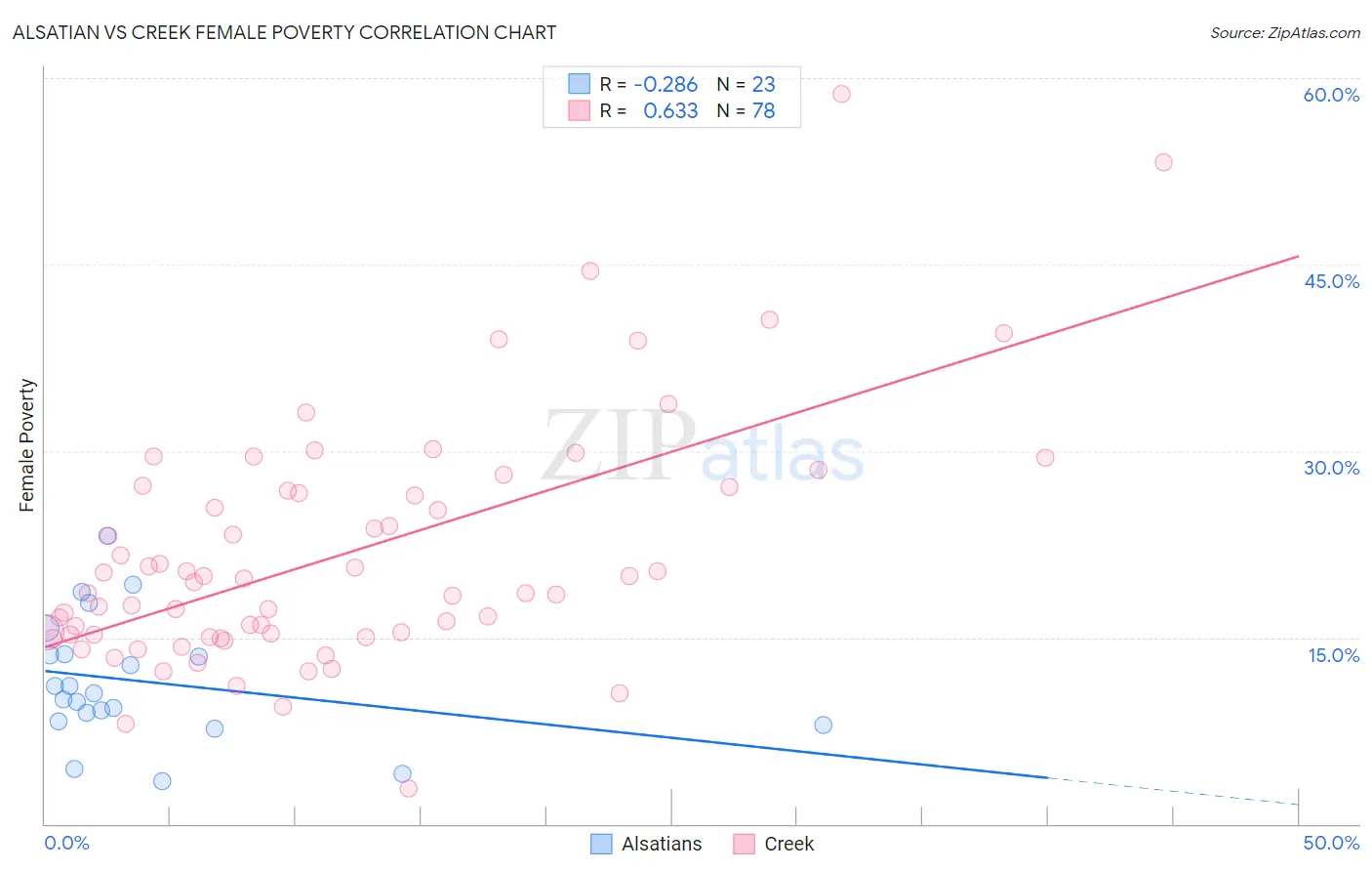 Alsatian vs Creek Female Poverty