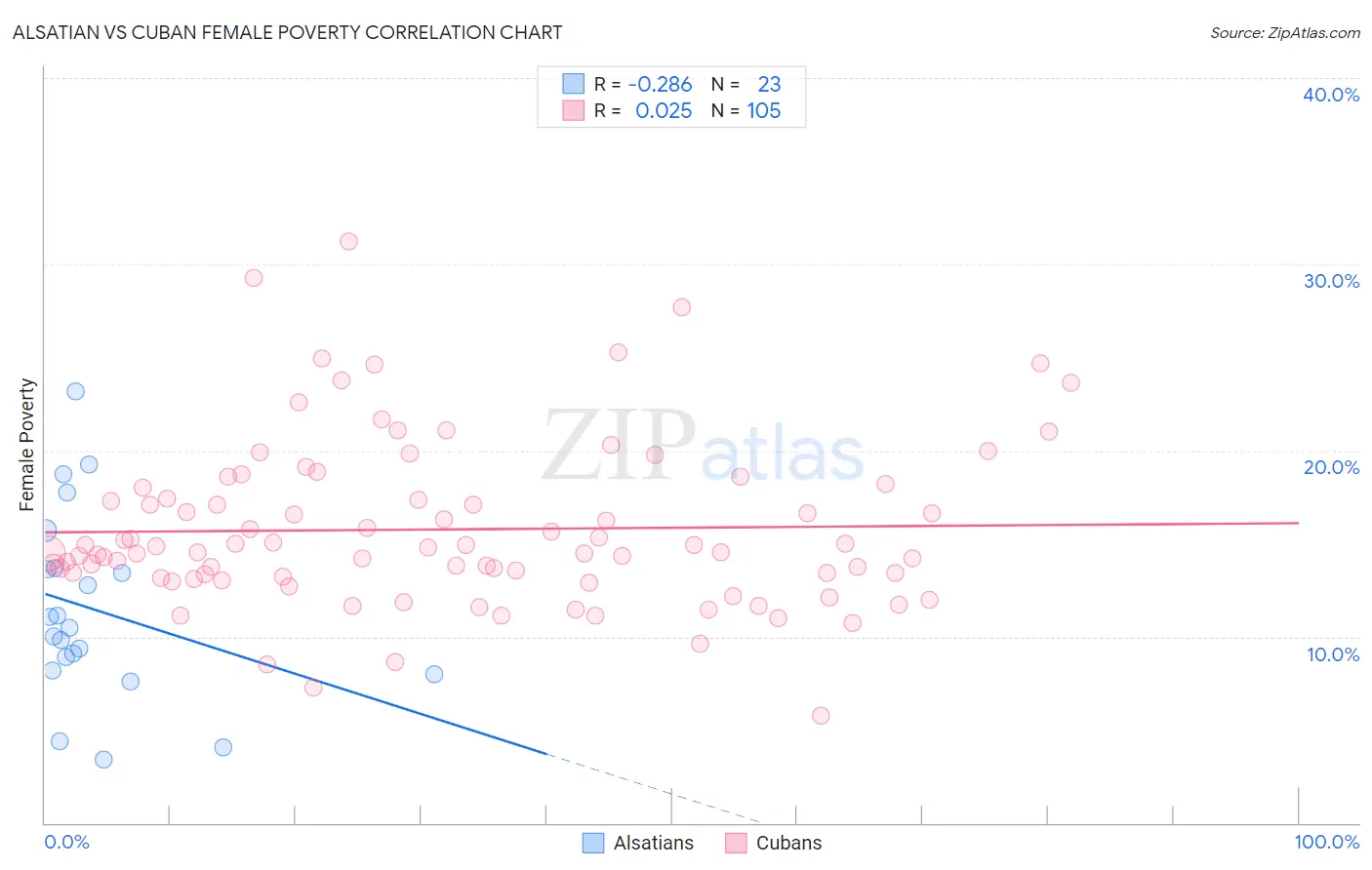 Alsatian vs Cuban Female Poverty