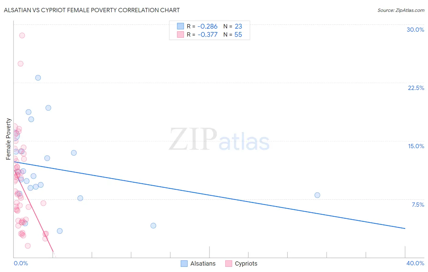 Alsatian vs Cypriot Female Poverty