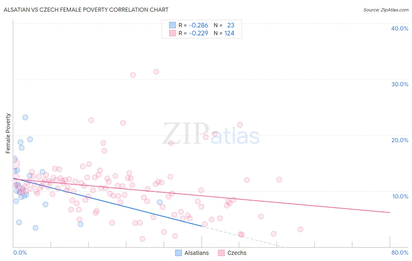 Alsatian vs Czech Female Poverty