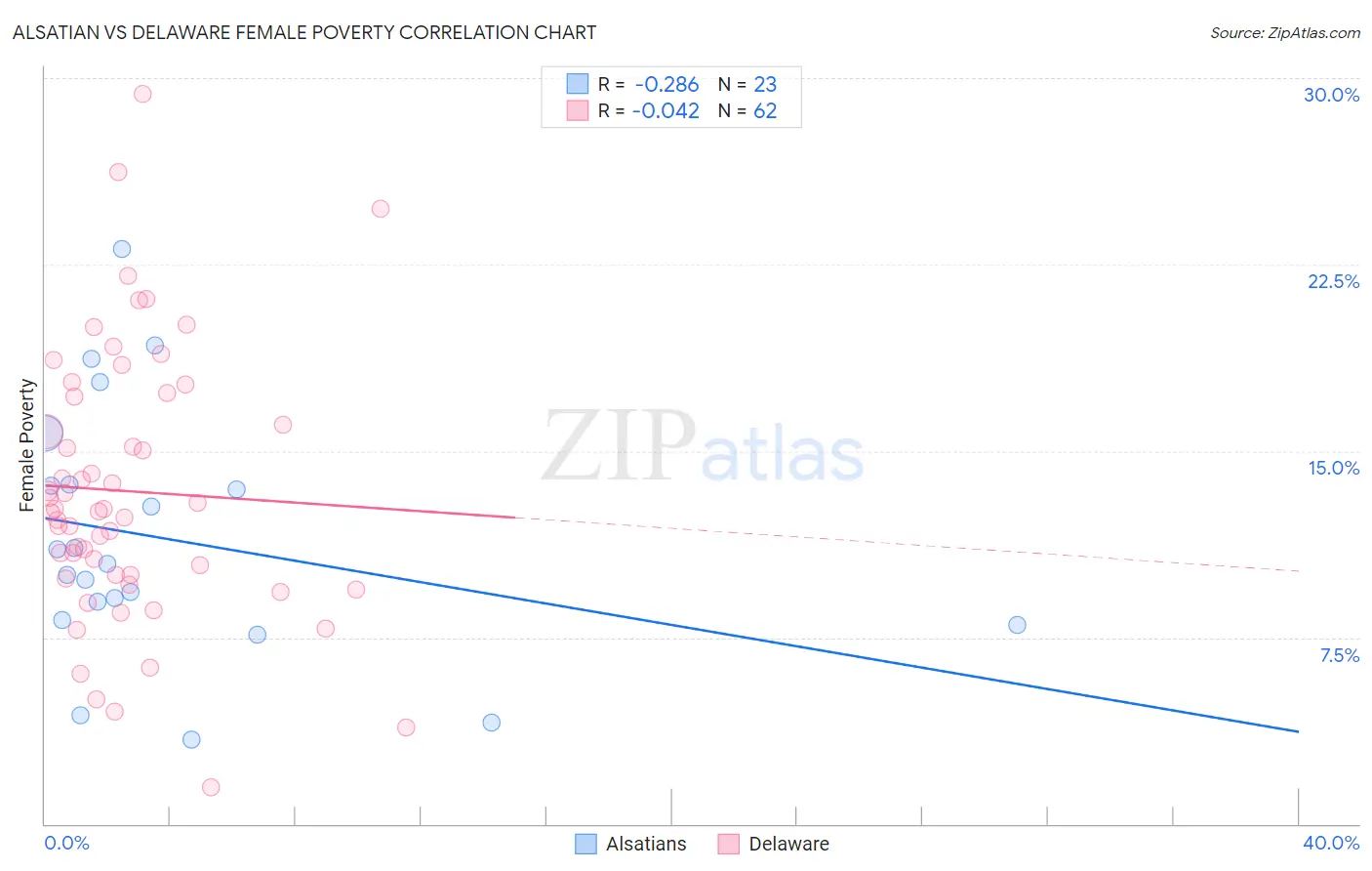 Alsatian vs Delaware Female Poverty