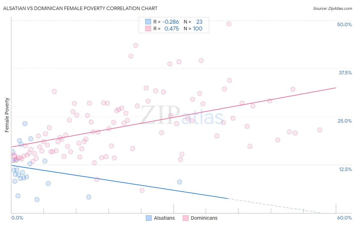 Alsatian vs Dominican Female Poverty