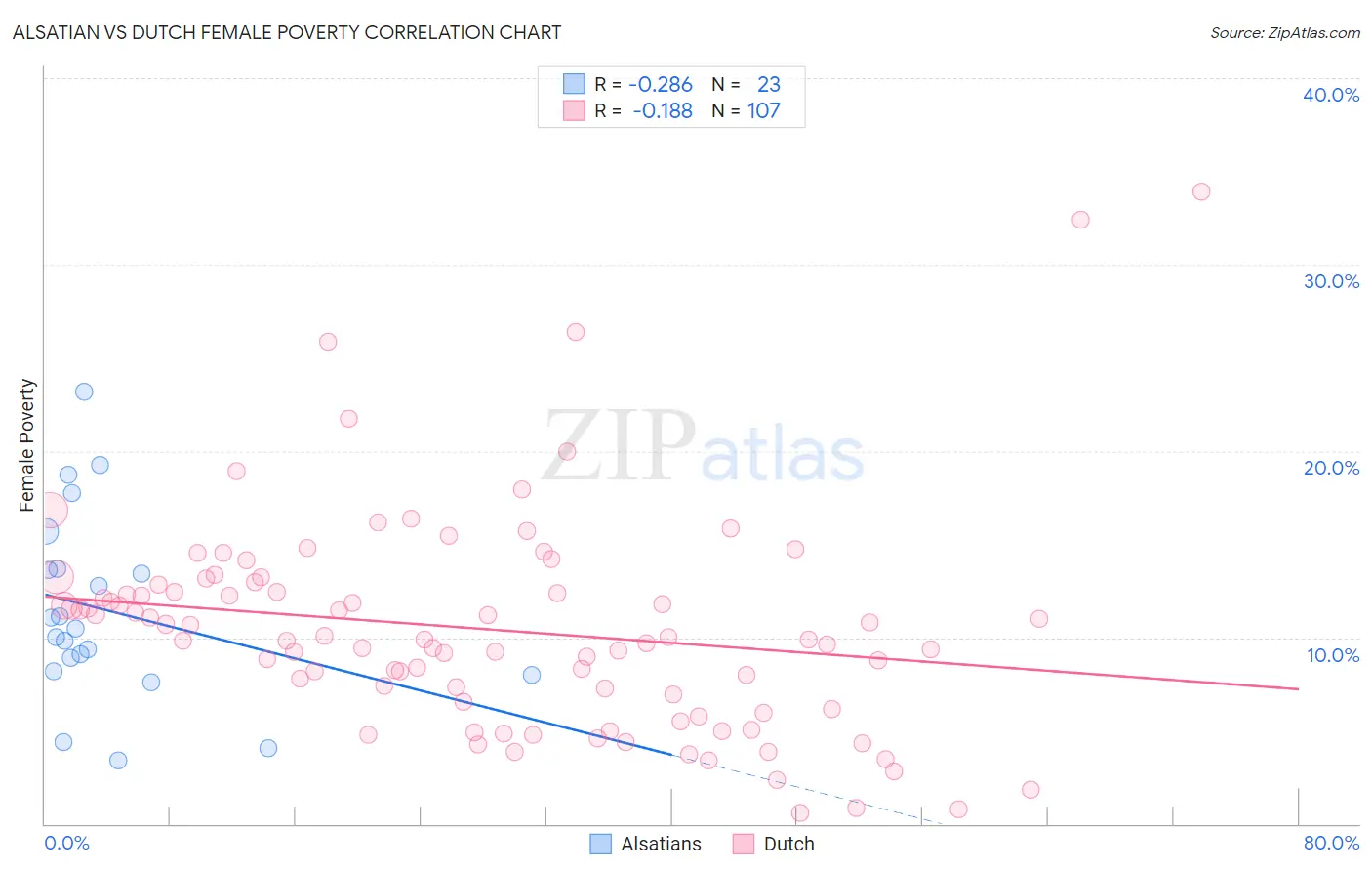 Alsatian vs Dutch Female Poverty