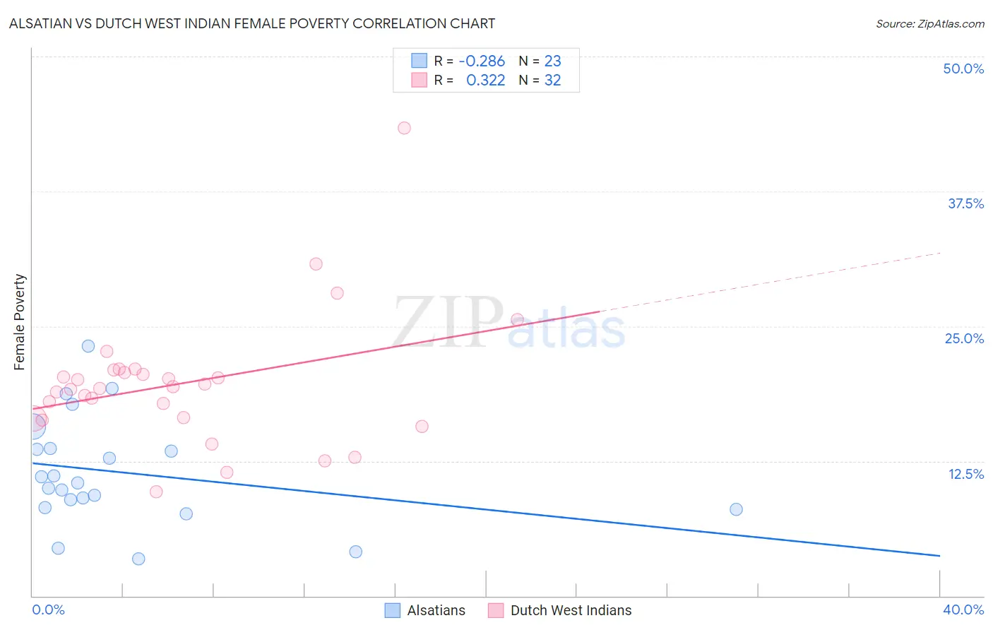 Alsatian vs Dutch West Indian Female Poverty