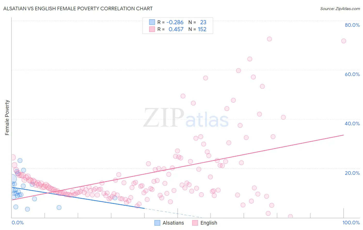 Alsatian vs English Female Poverty