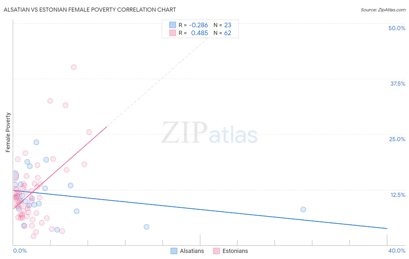 Alsatian vs Estonian Female Poverty